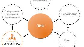 Что значит погасить паи в Да