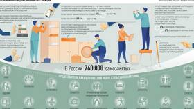 Регистрация в качестве самозанятого в Да