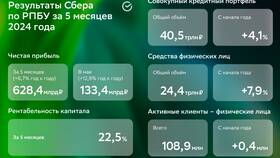 С чего начать инвестиции в Сбербанке в Да